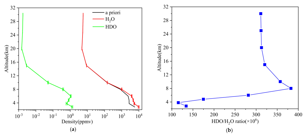 图5  8月2日测量得到的(a)先验剖面、H2O和HDO的反演剖面变化曲线，(b) HDO、H2O的比值曲线