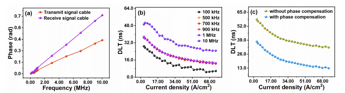 (a)收发信号电缆的相位延迟，(b)不同的工作频率的蓝色迷你LED的微分载流子寿命，(c)电缆相位延迟补偿前后的蓝色迷你LED的微分载流子寿命（见文章图6）