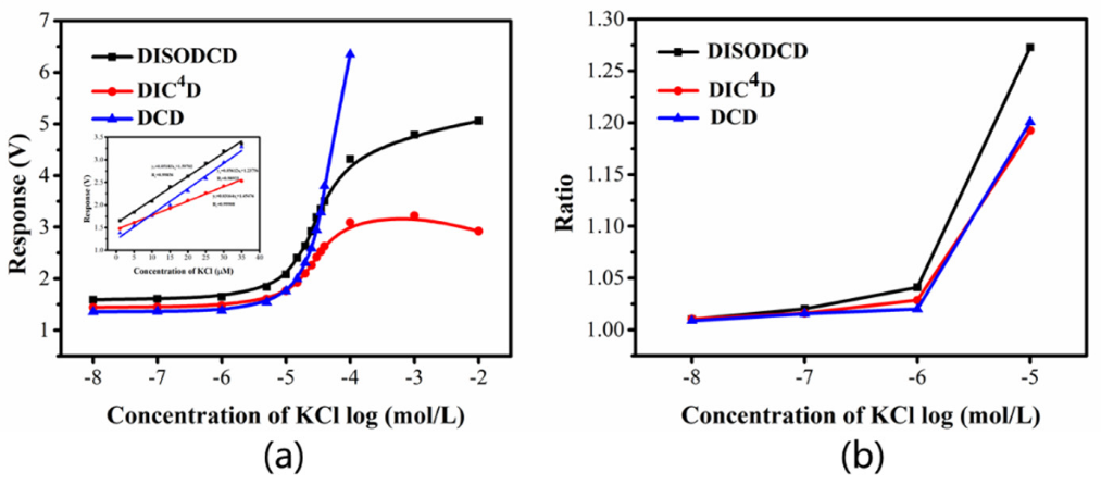 图4. DISODCD、DIC4D和DCD对0.01 μM-10 mM KCl溶液的响应。(a) DISODCD、DIC4D、DCD的响应曲线。(b) DISODCD、DIC4D和DCD的响应之比。