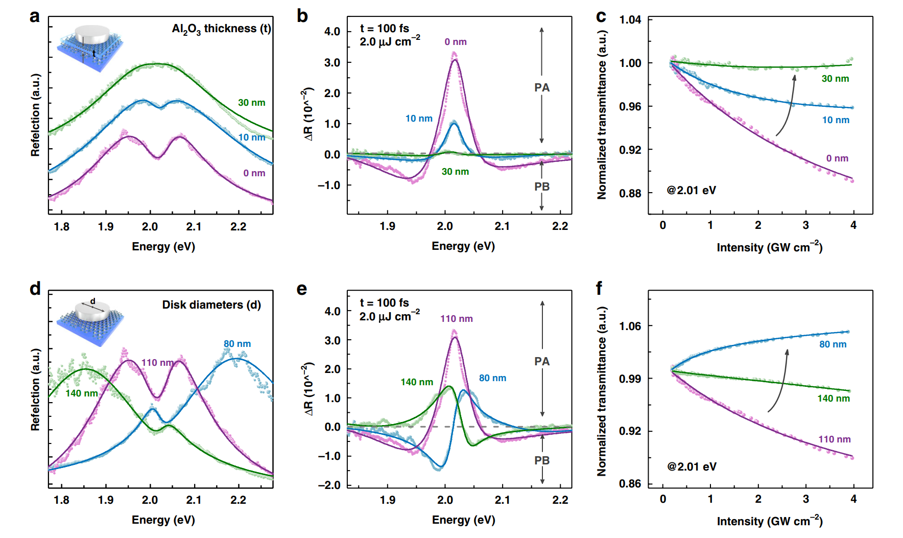 图4：Ag ND-WS₂ plexciton器件线性与非线性光学响应的调控