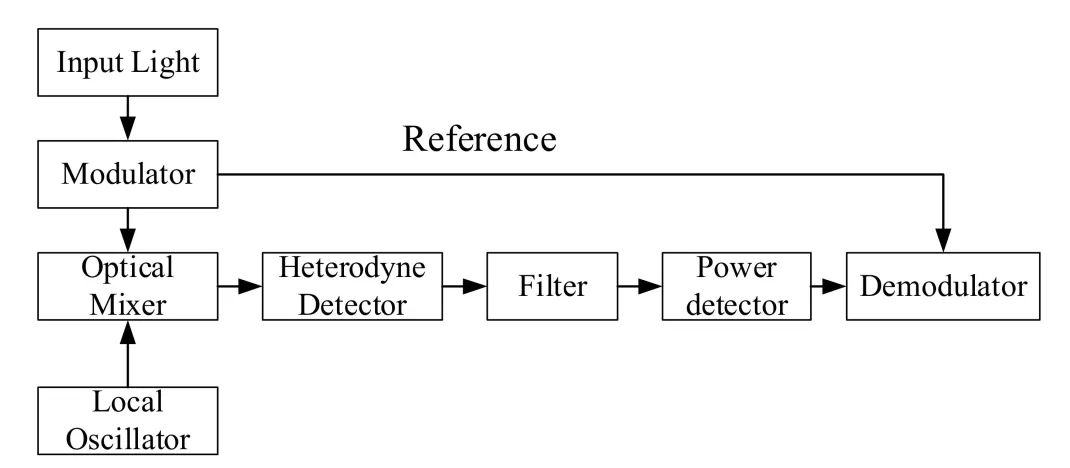 Application of Lock-in Amplifier OE1201 in Absorption Spectroscopy Application of Lock-in Amplifier OE1201 in Absorption Spectroscopy