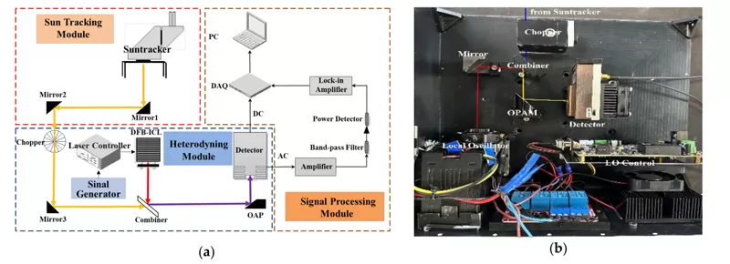 Application of Lock-in Amplifier OE1201 in Absorption Spectroscopy Application of Lock-in Amplifier OE1201 in Absorption Spectroscopy
