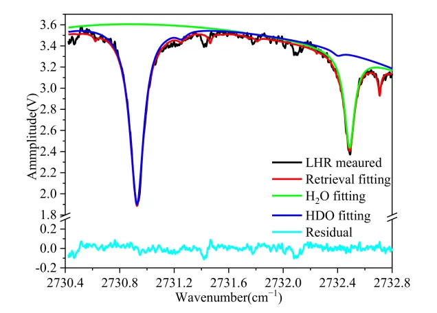 Application of Lock-in Amplifier OE1201 in Absorption Spectroscopy Application of Lock-in Amplifier OE1201 in Absorption Spectroscopy