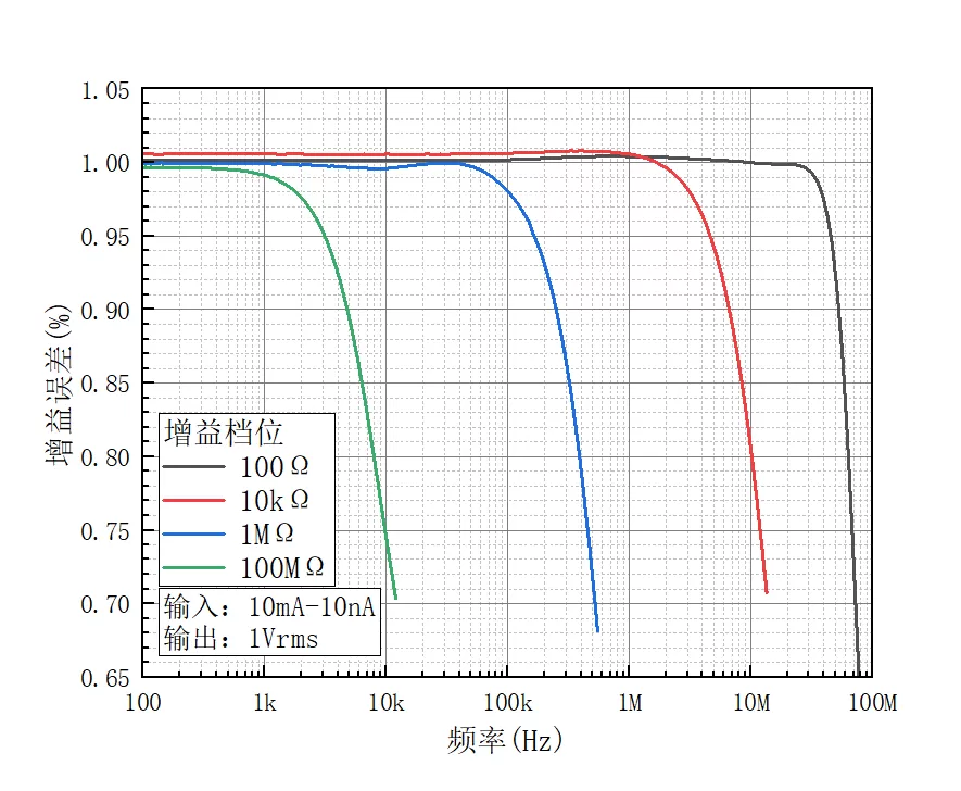 Gain error-frequency curve Gain error-frequency curve