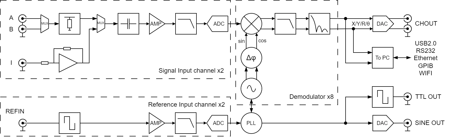introduction of oe2022 lock in amplifier introduction of oe2022 lock in amplifier