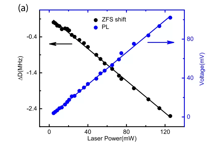 OE1022 in the Study of Quantum Temperature Sensors for Nitrogen Vacancy (NV) in Diamond OE1022 in the Study of Quantum Temperature Sensors for Nitrogen Vacancy (NV) in Diamond