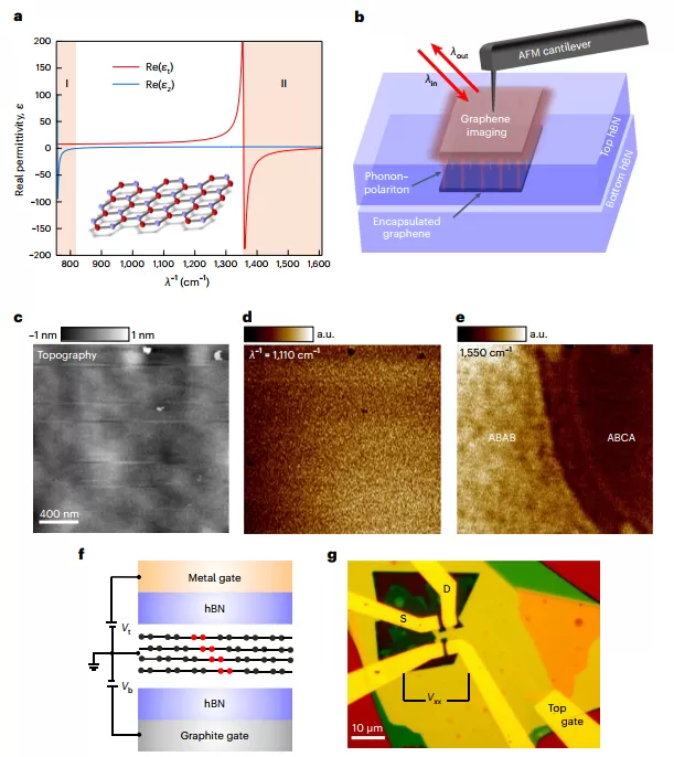 Photon-polariton assisted near-field optical imaging of stacked graphene under hBN coverage Photon-polariton assisted near-field optical imaging of stacked graphene under hBN coverage