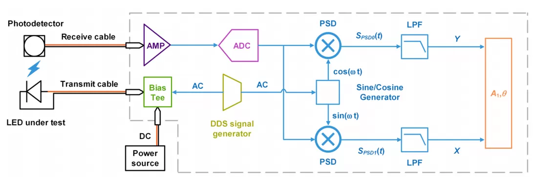 OE2031 Applied to Differential Carrier Lifetime (DLT) Measurement of Light Emitting LEDs OE2031 Applied to Differential Carrier Lifetime (DLT) Measurement of Light Emitting LEDs