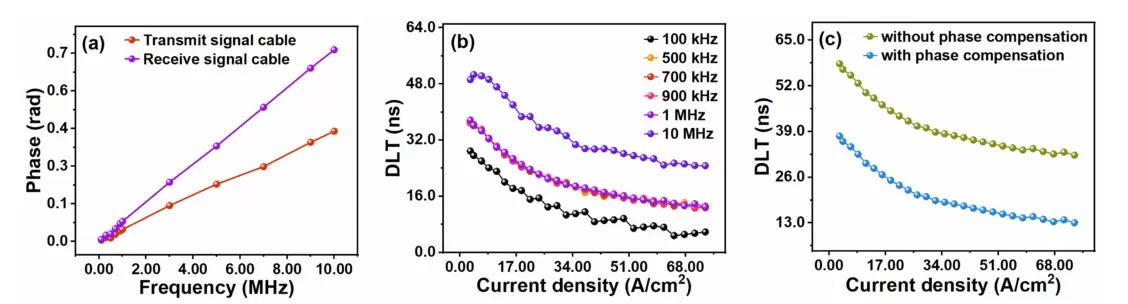 OE2031 Applied to Differential Carrier Lifetime (DLT) Measurement of Light Emitting LEDs OE2031 Applied to Differential Carrier Lifetime (DLT) Measurement of Light Emitting LEDs