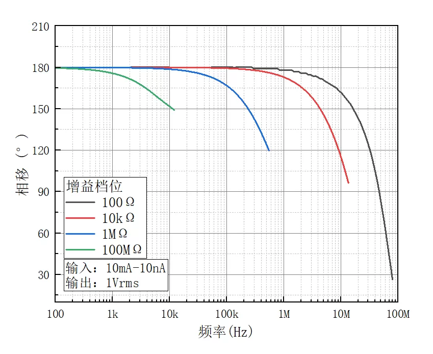 Phase shift-frequency curve Phase shift-frequency curve