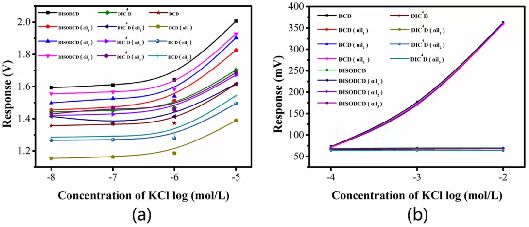 Research on the Lock-in Amplifier OE1022 Applied in Capacitive Coupling Conductivity Detectors Research on the Lock-in Amplifier OE1022 Applied in Capacitive Coupling Conductivity Detectors